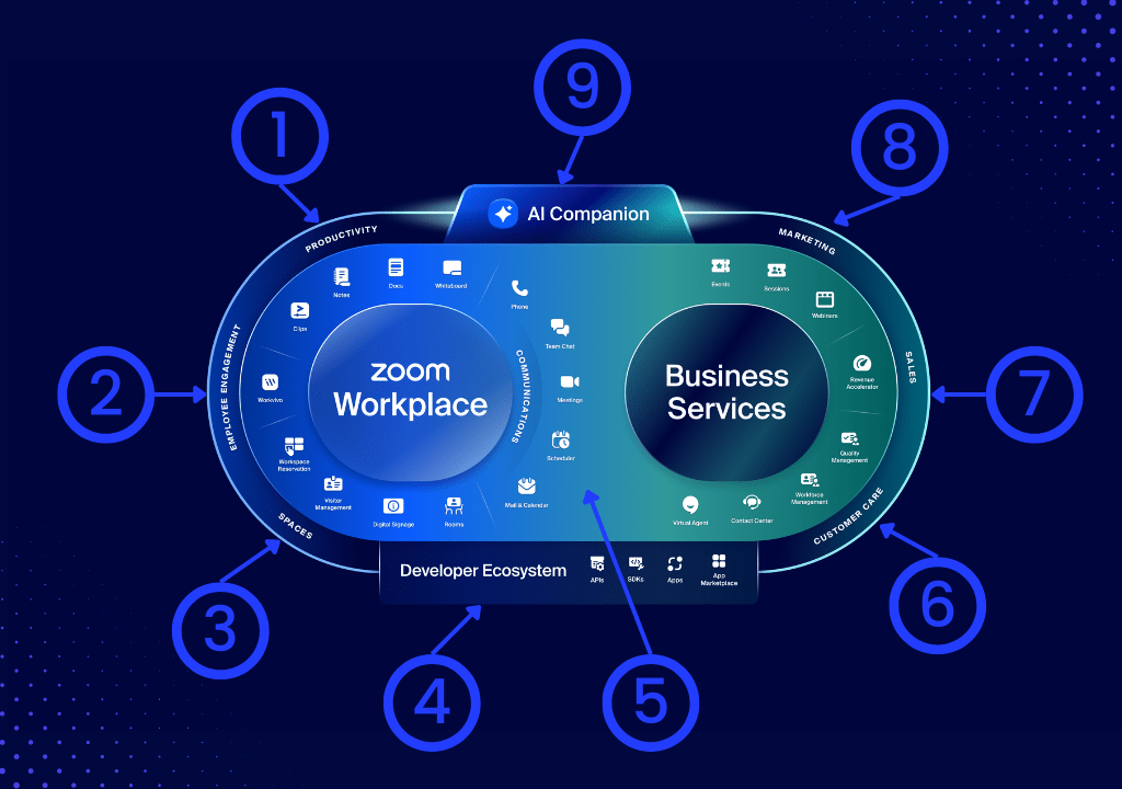 Plataforma Zoom para Empresas