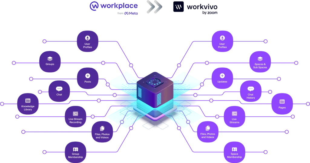 Migración de Workplace a Workvivo de Zoom